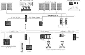 Automation Technology & Services – Flow Control Group