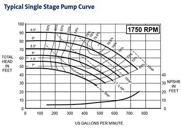 Examples Controle Technology How to Read a Pump Curve - Flow Control Group