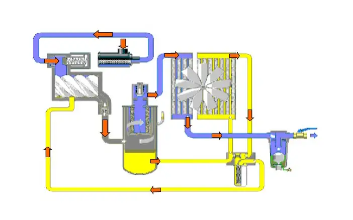 Compression Example Airplane Oil-Free vs. Oil-Flooded Air Compressors - Flow Control Group